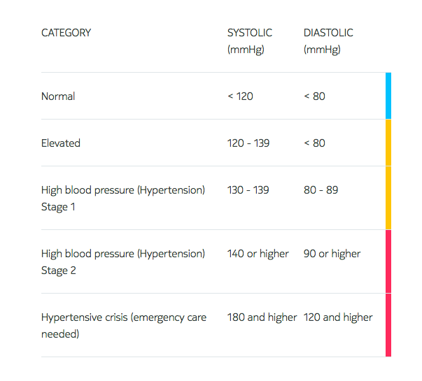 blood-pressure-color-code.png