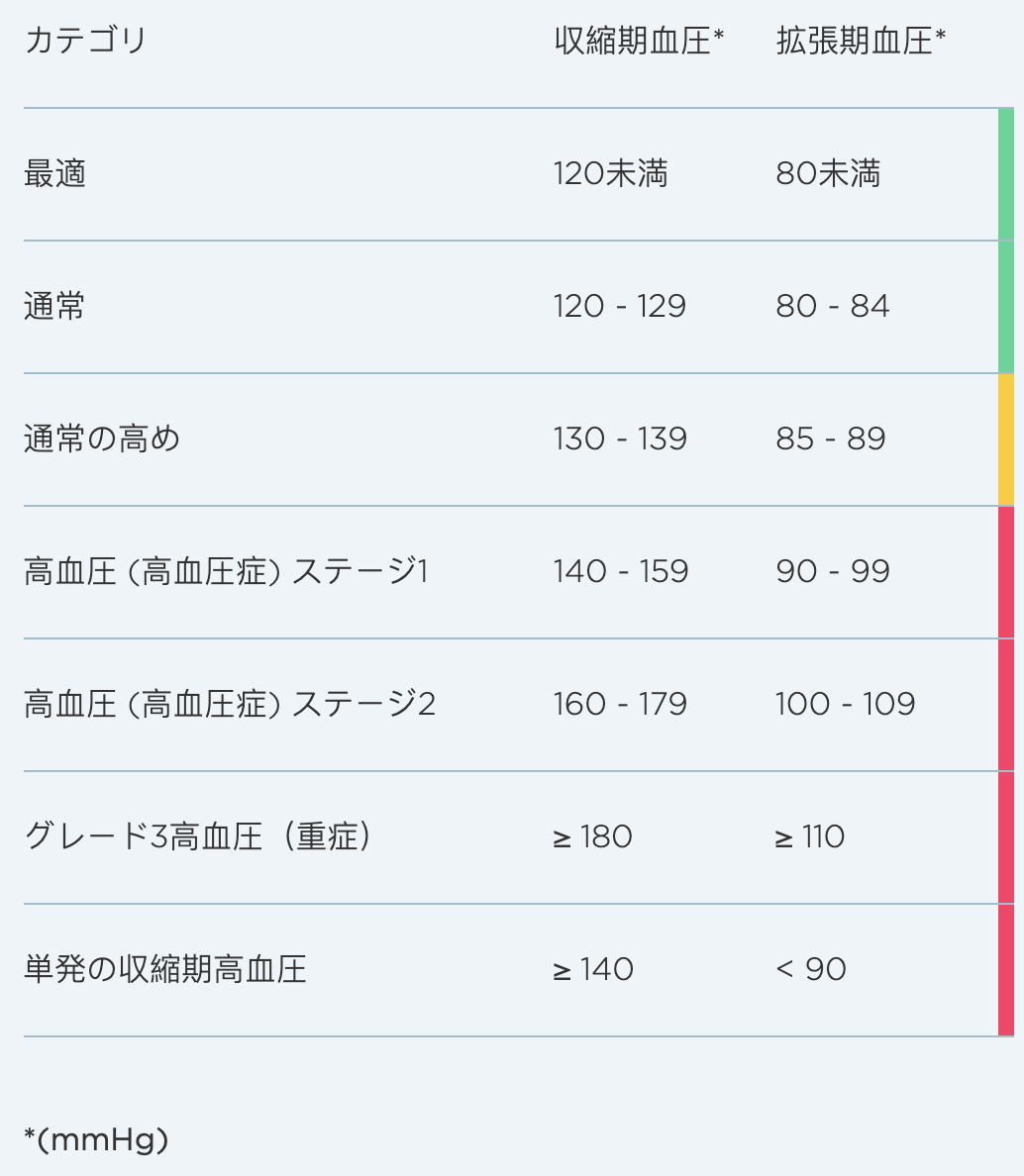 Wireless BPM - Classification of blood pressure levels – Withings