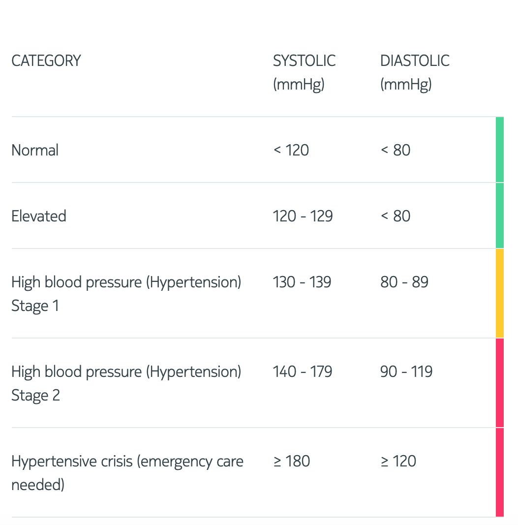 Bpm And Blood Pressure Chart A Visual Reference Of Charts Chart Master