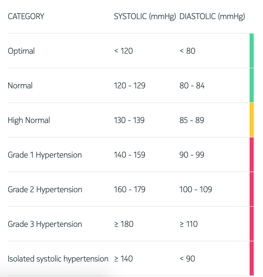 Sys Dia Chart